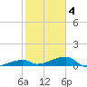 East Bahia Honda Key tide chart for Tuesday, February 4, 2025