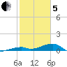 East Bahia Honda Key tide chart for Wednesday, February 5, 2025