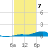 East Bahia Honda Key tide chart for Friday, February 7, 2025