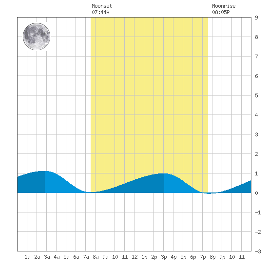 East Bahia Honda Key tide chart for Friday, March 14, 2025