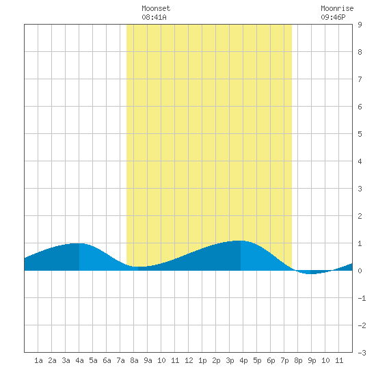 East Bahia Honda Key tide chart for Sunday, March 16, 2025