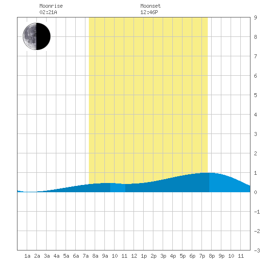 East Bahia Honda Key tide chart for Saturday, March 22, 2025