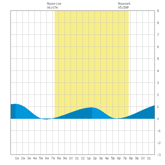 East Bahia Honda Key tide chart for Thursday, March 27, 2025