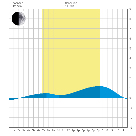 East Bahia Honda Key tide chart for Thursday, March 6, 2025