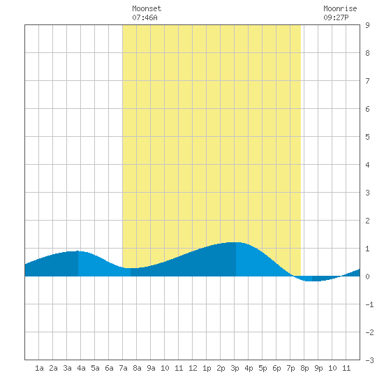 East Bahia Honda Key tide chart for Monday, April 14, 2025