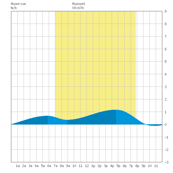 East Bahia Honda Key tide chart for Thursday, April 17, 2025
