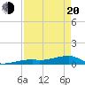 East Bahia Honda Key tide chart for Sunday, April 20, 2025