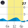 East Bahia Honda Key tide chart for Sunday, April 27, 2025
