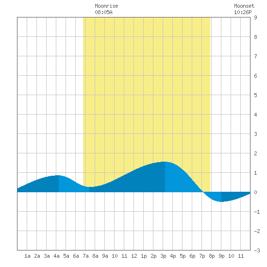 East Bahia Honda Key tide chart for Tuesday, April 29, 2025