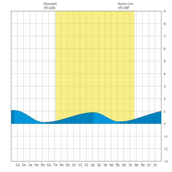 East Bahia Honda Key tide chart for Wednesday, April 9, 2025