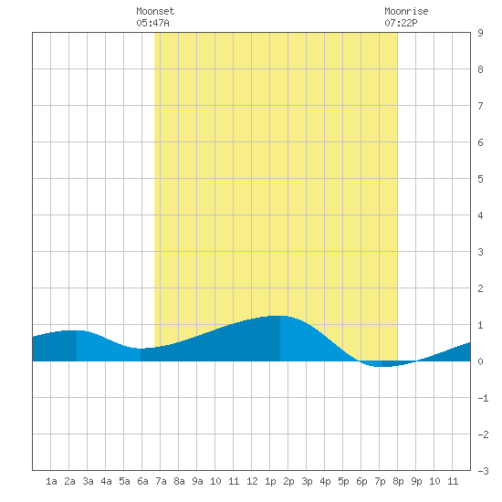 East Bahia Honda Key tide chart for Sunday, May 11, 2025