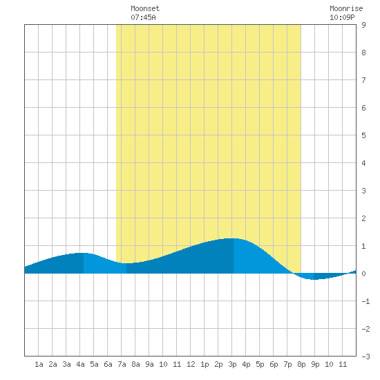 East Bahia Honda Key tide chart for Wednesday, May 14, 2025