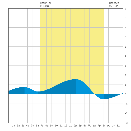 East Bahia Honda Key tide chart for Tuesday, May 27, 2025