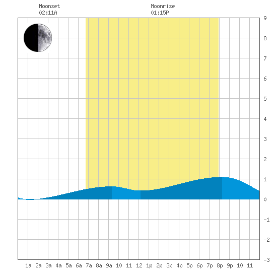 East Bahia Honda Key tide chart for Sunday, May 4, 2025