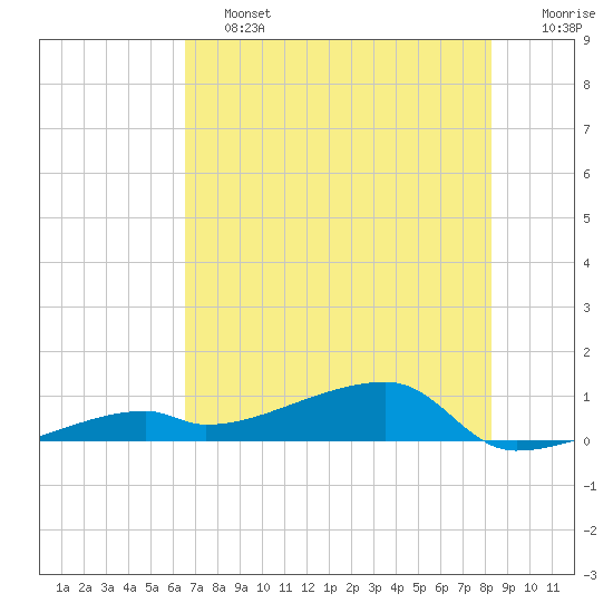 East Bahia Honda Key tide chart for Friday, June 13, 2025