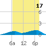 East Bahia Honda Key tide chart for Tuesday, June 17, 2025
