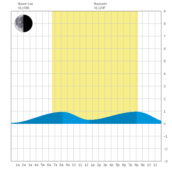 East Bahia Honda Key tide chart for Wednesday, June 18, 2025