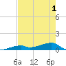 East Bahia Honda Key tide chart for Sunday, June 1, 2025