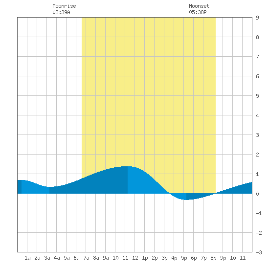 East Bahia Honda Key tide chart for Sunday, June 22, 2025
