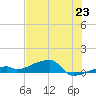 East Bahia Honda Key tide chart for Monday, June 23, 2025