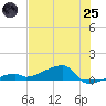 East Bahia Honda Key tide chart for Wednesday, June 25, 2025