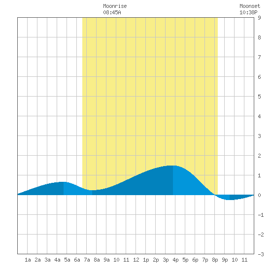 East Bahia Honda Key tide chart for Friday, June 27, 2025