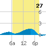 East Bahia Honda Key tide chart for Friday, June 27, 2025