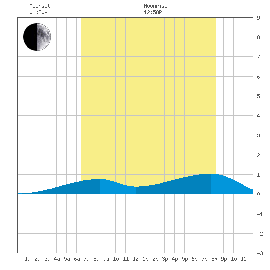 East Bahia Honda Key tide chart for Monday, June 2, 2025