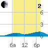East Bahia Honda Key tide chart for Monday, June 2, 2025