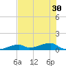 East Bahia Honda Key tide chart for Monday, June 30, 2025