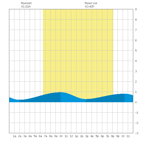 East Bahia Honda Key tide chart for Wednesday, June 4, 2025