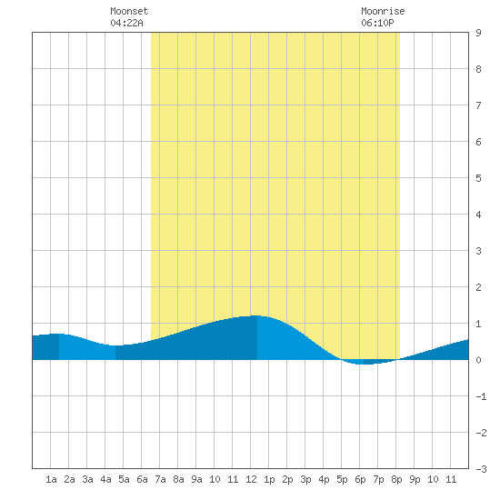 East Bahia Honda Key tide chart for Sunday, June 8, 2025