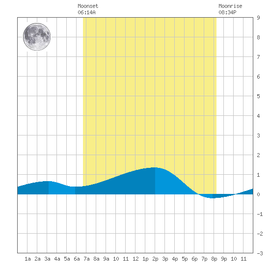 East Bahia Honda Key tide chart for Thursday, July 10, 2025