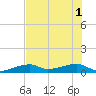East Bahia Honda Key tide chart for Tuesday, July 1, 2025