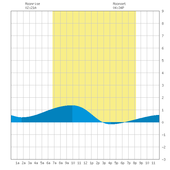East Bahia Honda Key tide chart for Sunday, July 20, 2025