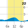 East Bahia Honda Key tide chart for Tuesday, July 22, 2025