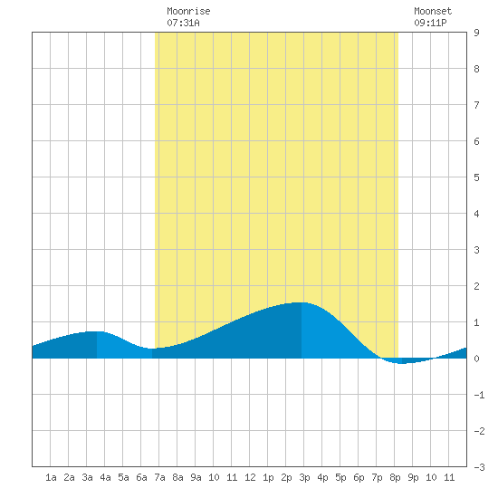 East Bahia Honda Key tide chart for Friday, July 25, 2025