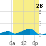 East Bahia Honda Key tide chart for Saturday, July 26, 2025