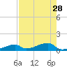 East Bahia Honda Key tide chart for Monday, July 28, 2025