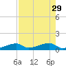 East Bahia Honda Key tide chart for Tuesday, July 29, 2025