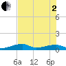 East Bahia Honda Key tide chart for Wednesday, July 2, 2025