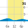 East Bahia Honda Key tide chart for Thursday, July 31, 2025