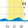 East Bahia Honda Key tide chart for Monday, August 11, 2025