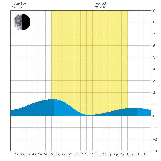 East Bahia Honda Key tide chart for Saturday, August 16, 2025