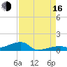 East Bahia Honda Key tide chart for Saturday, August 16, 2025