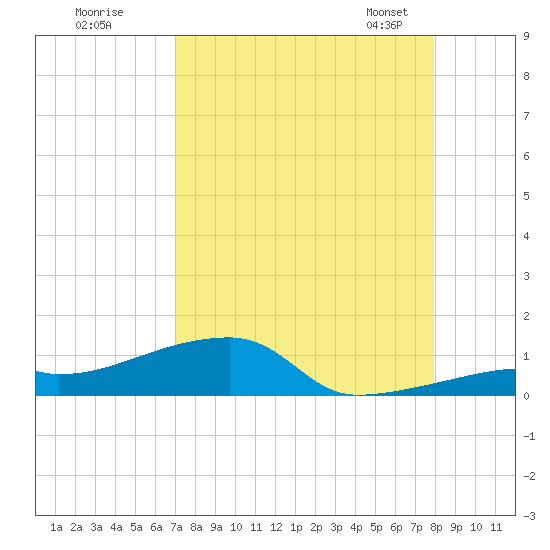 East Bahia Honda Key tide chart for Monday, August 18, 2025