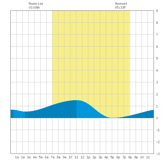 East Bahia Honda Key tide chart for Tuesday, August 19, 2025
