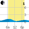 East Bahia Honda Key tide chart for Friday, August 1, 2025