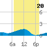 East Bahia Honda Key tide chart for Wednesday, August 20, 2025
