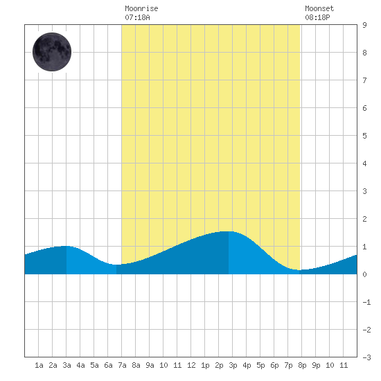 East Bahia Honda Key tide chart for Saturday, August 23, 2025